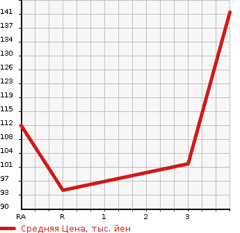 Аукционная статистика: График изменения цены SUBARU Субару  FORESTER Форестер  2002 2000 SG5 X20 в зависимости от аукционных оценок