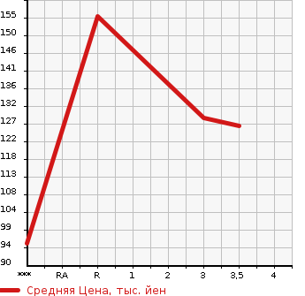 Аукционная статистика: График изменения цены SUBARU Субару  FORESTER Форестер  2003 2000 SG5 X20 в зависимости от аукционных оценок