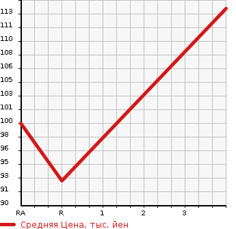 Аукционная статистика: График изменения цены SUBARU Субару  FORESTER Форестер  2003 2000 SG5 X20 L.L.BEAN EDI 4WD в зависимости от аукционных оценок
