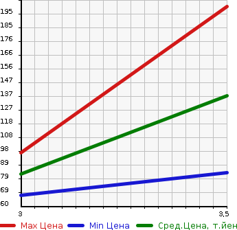 Аукционная статистика: График изменения цены SUBARU Субару  FORESTER Форестер  2004 2000 SG5 X20 TOUGH PACKAGE в зависимости от аукционных оценок