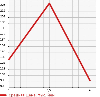 Аукционная статистика: График изменения цены SUBARU Субару  FORESTER Форестер  2003 2000 SG5 X20L.L. BEAN EDITION в зависимости от аукционных оценок
