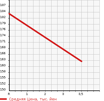 Аукционная статистика: График изменения цены SUBARU Субару  FORESTER Форестер  2004 2000 SG5 XT в зависимости от аукционных оценок