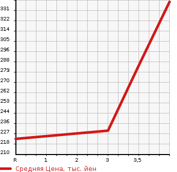 Аукционная статистика: График изменения цены SUBARU Субару  FORESTER Форестер  2009 2000 SH5  в зависимости от аукционных оценок