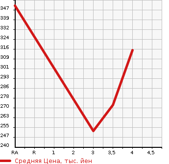 Аукционная статистика: График изменения цены SUBARU Субару  FORESTER Форестер  2010 2000 SH5  в зависимости от аукционных оценок