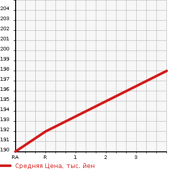 Аукционная статистика: График изменения цены SUBARU Субару  FORESTER Форестер  2008 2000 SH5 2.0X в зависимости от аукционных оценок