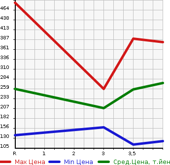 Аукционная статистика: График изменения цены SUBARU Субару  FORESTER Форестер  2009 2000 SH5 2.0X в зависимости от аукционных оценок