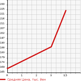 Аукционная статистика: График изменения цены SUBARU Субару  FORESTER Форестер  2010 2000 SH5 2.0X в зависимости от аукционных оценок