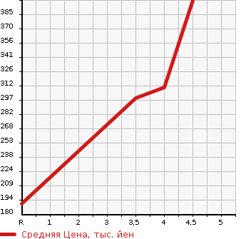 Аукционная статистика: График изменения цены SUBARU Субару  FORESTER Форестер  2009 2000 SH5 2.0X 4WD в зависимости от аукционных оценок