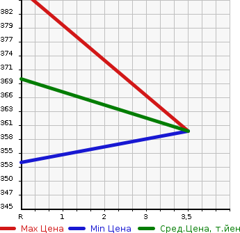 Аукционная статистика: График изменения цены SUBARU Субару  FORESTER Форестер  2010 2000 SH5 2.0X FIELD LIMITED в зависимости от аукционных оценок