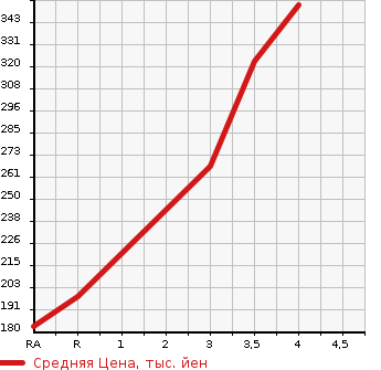 Аукционная статистика: График изменения цены SUBARU Субару  FORESTER Форестер  2010 2000 SH5 2.0X FIELD LIMITED 4WD в зависимости от аукционных оценок