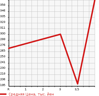 Аукционная статистика: График изменения цены SUBARU Субару  FORESTER Форестер  2010 2000 SH5 2.0X SPORT LIMITED 4WD в зависимости от аукционных оценок