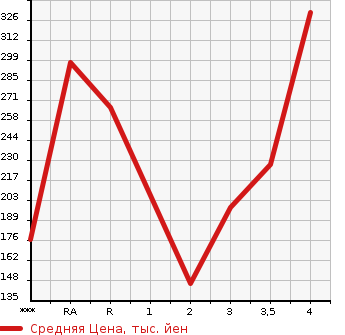 Аукционная статистика: График изменения цены SUBARU Субару  FORESTER Форестер  2009 2000 SH5 2.0XS в зависимости от аукционных оценок
