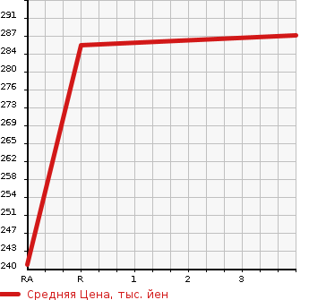 Аукционная статистика: График изменения цены SUBARU Субару  FORESTER Форестер  2009 2000 SH5 2.0XS BLACK LEATHER L 4WD в зависимости от аукционных оценок