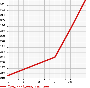 Аукционная статистика: График изменения цены SUBARU Субару  FORESTER Форестер  2009 2000 SH5 2.0XS BLACK LEATHER SELECTION 4WD в зависимости от аукционных оценок