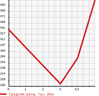 Аукционная статистика: График изменения цены SUBARU Субару  FORESTER Форестер  2008 2000 SH5 2.0XS PLATINUM SELECTION в зависимости от аукционных оценок