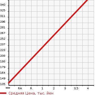 Аукционная статистика: График изменения цены SUBARU Субару  FORESTER Форестер  2009 2000 SH5 2.0XS PLATINUM SELECTION в зависимости от аукционных оценок