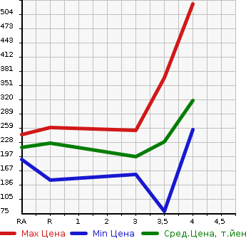 Аукционная статистика: График изменения цены SUBARU Субару  FORESTER Форестер  2008 2000 SH5 2.0XT в зависимости от аукционных оценок