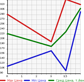 Аукционная статистика: График изменения цены SUBARU Субару  FORESTER Форестер  2009 2000 SH5 2.0XT в зависимости от аукционных оценок