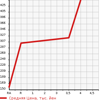 Аукционная статистика: График изменения цены SUBARU Субару  FORESTER Форестер  2011 2000 SH5 2.0XT в зависимости от аукционных оценок