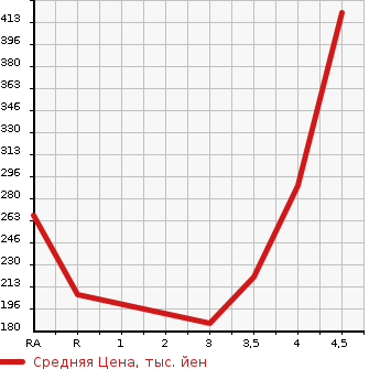 Аукционная статистика: График изменения цены SUBARU Субару  FORESTER Форестер  2010 2000 SH5 2.0XT 4WD в зависимости от аукционных оценок