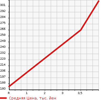 Аукционная статистика: График изменения цены SUBARU Субару  FORESTER Форестер  2008 2000 SH5 2.0XT BLACK LEATHER LIMITED в зависимости от аукционных оценок