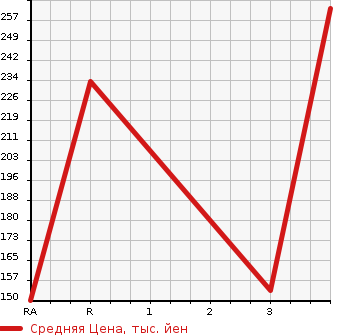 Аукционная статистика: График изменения цены SUBARU Субару  FORESTER Форестер  2009 2000 SH5 2.0XT BLACK LEATHER SELECTION в зависимости от аукционных оценок