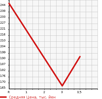 Аукционная статистика: График изменения цены SUBARU Субару  FORESTER Форестер  2010 2000 SH5 2.0XT BLACK LEATHER SELECTION в зависимости от аукционных оценок