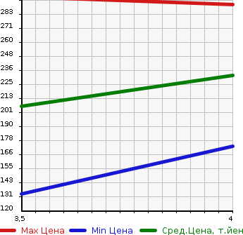Аукционная статистика: График изменения цены SUBARU Субару  FORESTER Форестер  2008 2000 SH5 4WD 2.0XS в зависимости от аукционных оценок