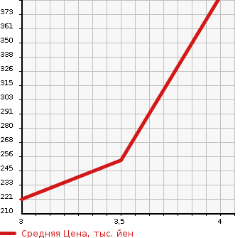Аукционная статистика: График изменения цены SUBARU Субару  FORESTER Форестер  2009 2000 SH5 4WD 2.0XT в зависимости от аукционных оценок