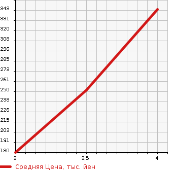 Аукционная статистика: График изменения цены SUBARU Субару  FORESTER Форестер  2008 2000 SH5 4WD 2.0XT TURBO в зависимости от аукционных оценок