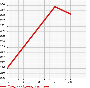 Аукционная статистика: График изменения цены SUBARU Субару  FORESTER Форестер  2009 2000 SH5 SPORT LIMITED в зависимости от аукционных оценок