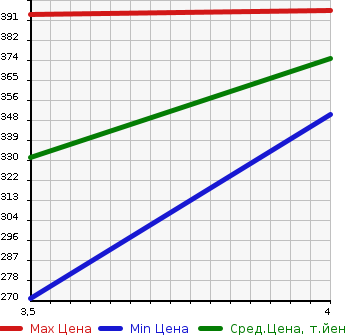 Аукционная статистика: График изменения цены SUBARU Субару  FORESTER Форестер  2010 2000 SH5 SPORT LIMITED в зависимости от аукционных оценок