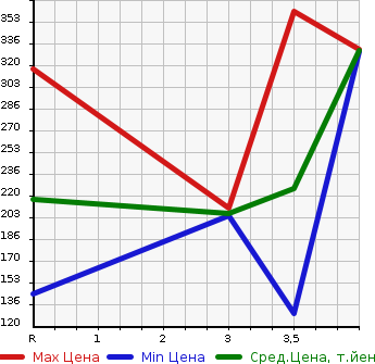 Аукционная статистика: График изменения цены SUBARU Субару  FORESTER Форестер  2011 2000 SHJ 2.0X в зависимости от аукционных оценок