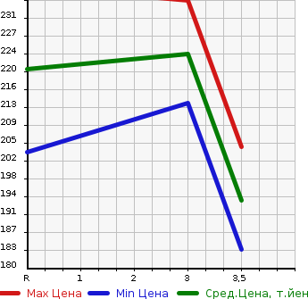 Аукционная статистика: График изменения цены SUBARU Субару  FORESTER Форестер  2012 2000 SHJ 2.0X в зависимости от аукционных оценок