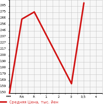 Аукционная статистика: График изменения цены SUBARU Субару  FORESTER Форестер  2010 2000 SHJ 2.0XS в зависимости от аукционных оценок