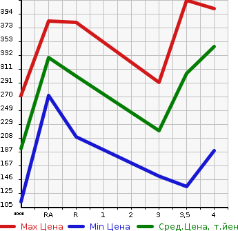 Аукционная статистика: График изменения цены SUBARU Субару  FORESTER Форестер  2011 2000 SHJ 2.0XS в зависимости от аукционных оценок