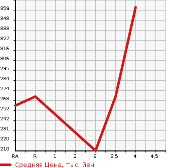 Аукционная статистика: График изменения цены SUBARU Субару  FORESTER Форестер  2012 2000 SHJ 2.0XS в зависимости от аукционных оценок