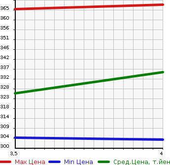 Аукционная статистика: График изменения цены SUBARU Субару  FORESTER Форестер  2011 2000 SHJ 2.0XS PREMIUM SELECTION в зависимости от аукционных оценок
