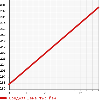 Аукционная статистика: График изменения цены SUBARU Субару  FORESTER Форестер  2011 2000 SHJ 4WD 2.0 XS в зависимости от аукционных оценок