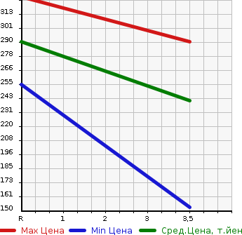 Аукционная статистика: График изменения цены SUBARU Субару  FORESTER Форестер  2010 2000 SHJ 4WD 2.0XS в зависимости от аукционных оценок