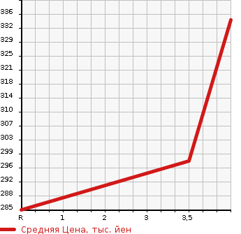 Аукционная статистика: График изменения цены SUBARU Субару  FORESTER Форестер  2012 2000 SHJ 4WD 2.0XS в зависимости от аукционных оценок