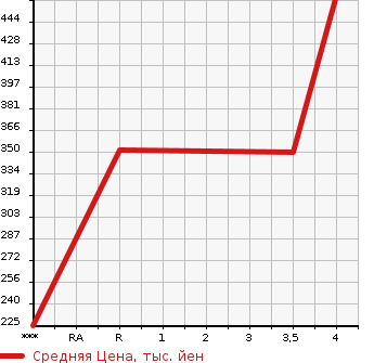 Аукционная статистика: График изменения цены SUBARU Субару  FORESTER Форестер  2013 2000 SJ5  в зависимости от аукционных оценок