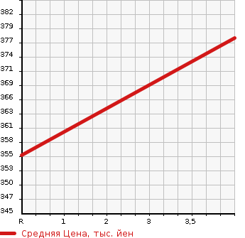 Аукционная статистика: График изменения цены SUBARU Субару  FORESTER Форестер  2013 2000 SJ5 2.0I-L 4WD в зависимости от аукционных оценок