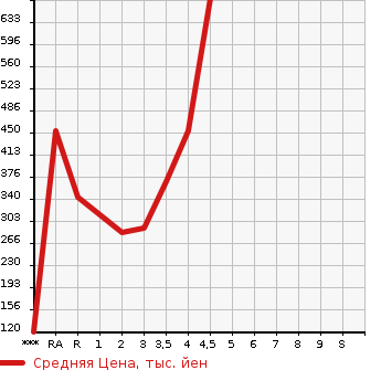 Аукционная статистика: График изменения цены SUBARU Субару  FORESTER Форестер  2013 2000 SJ5 2.0I-L EYESIGHT в зависимости от аукционных оценок