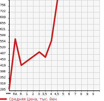 Аукционная статистика: График изменения цены SUBARU Субару  FORESTER Форестер  2014 2000 SJ5 2.0I-L EYESIGHT в зависимости от аукционных оценок