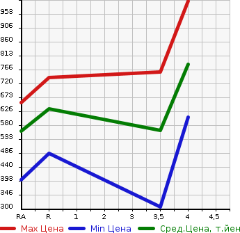 Аукционная статистика: График изменения цены SUBARU Субару  FORESTER Форестер  2015 2000 SJ5 2.0I-L EYESIGHT в зависимости от аукционных оценок