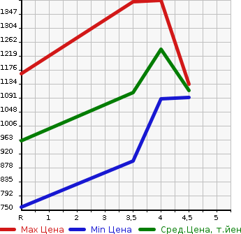 Аукционная статистика: График изменения цены SUBARU Субару  FORESTER Форестер  2017 2000 SJ5 2.0I-L EYESIGHT в зависимости от аукционных оценок