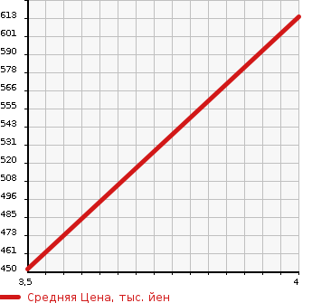 Аукционная статистика: График изменения цены SUBARU Субару  FORESTER Форестер  2014 2000 SJ5 2.0I-L EYESIGHT 4W в зависимости от аукционных оценок