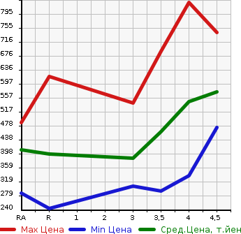 Аукционная статистика: График изменения цены SUBARU Субару  FORESTER Форестер  2014 2000 SJ5 2.0I-L EYESIGHT 4WD в зависимости от аукционных оценок
