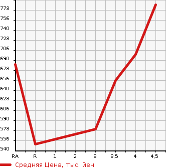 Аукционная статистика: График изменения цены SUBARU Субару  FORESTER Форестер  2015 2000 SJ5 2.0I-L EYESIGHT 4WD в зависимости от аукционных оценок